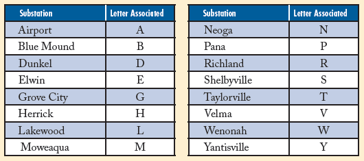 substation letter chart